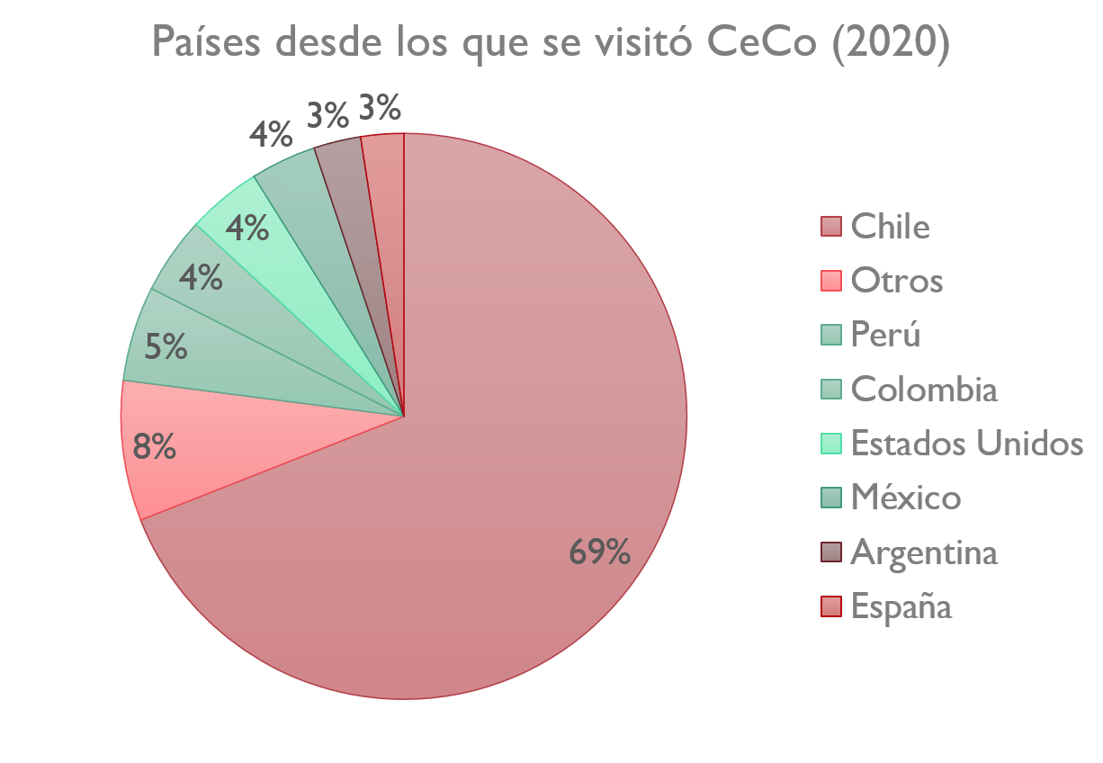 Gráfico con fuente de países que visitan el sitio CECO