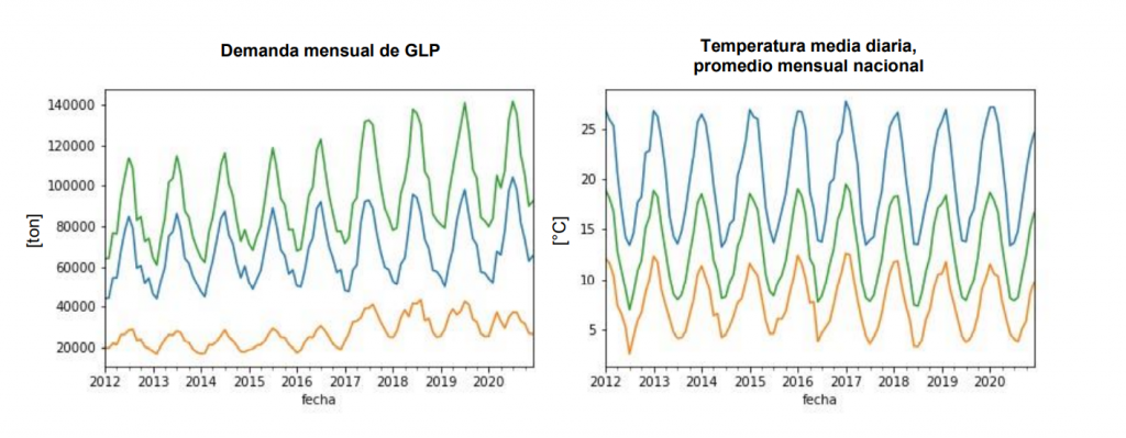 Figura 1: Evolución mensual de la demanda y comparación con temperatura promedio nacional. Fuente: Informe Preliminar Mercado de Gas, FNE (2021)