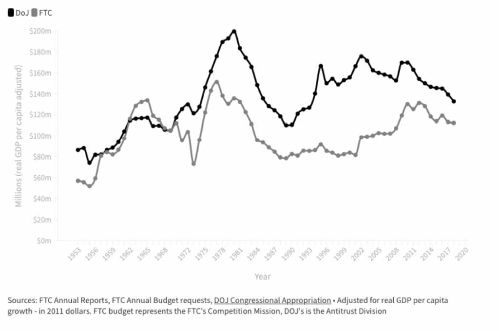 Presupuestos de FTC y DoJ (1953-2018)