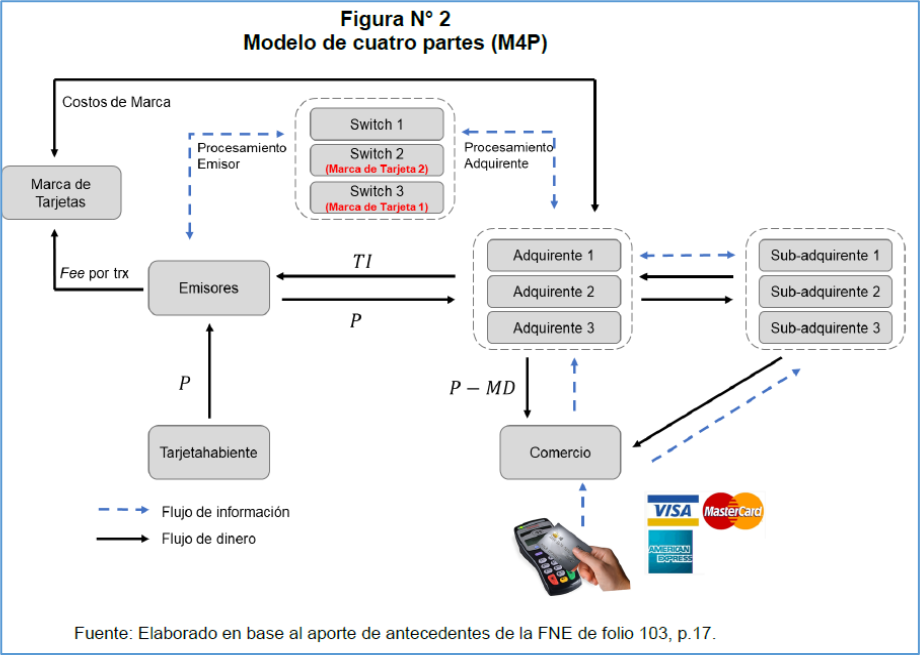 Sobre mercado de medios de pago con tarjetas | Centro Competencia - CECO