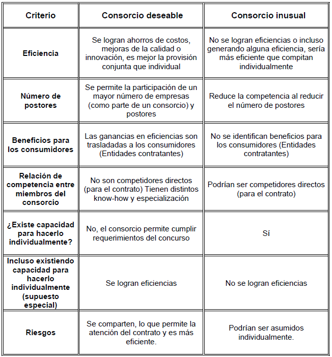 #perú, #INDECOPI, #consorcios, #licitación, #licitaciones, #colusión, #consorcios, #LRCA.