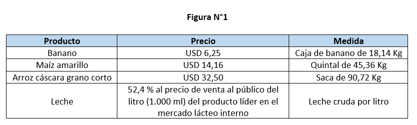 Ecuador, precios de sustentación, control de precios