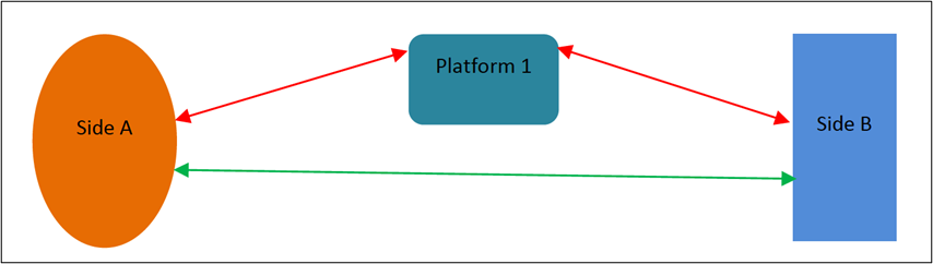 Gráfico 1. Interacción de una plataforma de dos lados