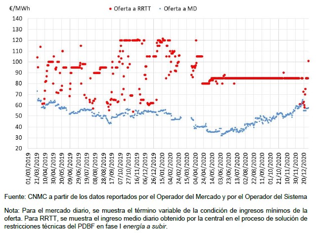 CNMC, España, mercado eléctrico, manipulación de precios, precios excesivos, Naturgy