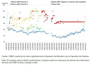CNMC, España, mercado eléctrico, manipulación de precios, precios excesivos, Naturgy