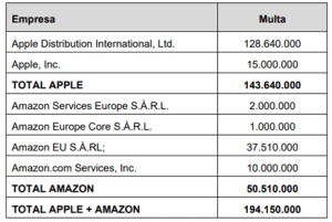 CNMC, Amazon, Apple, Acuerdo vertical, Decisión, Sanción, Exención, Mercado relevante, Participación de mercado, Cuota de mercado, Efecto, Daño, Multa, Mercado en línea, Productos electrónicos