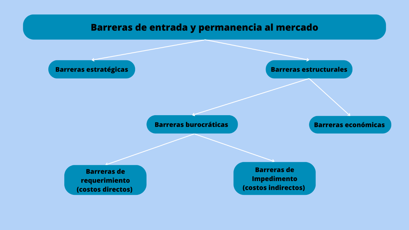 Barreras burocráticas, Indecopi, educación, construcción, saneamiento, Perú