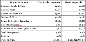 FNE, requerimiento, abuso de posición dominante, bancos, licitaciones, BCI, Banco BCI, Burgos, Rigel.