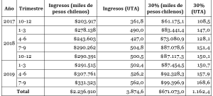 FNE, requerimiento, abuso de posición dominante, bancos, licitaciones, BCI, Banco BCI, Burgos, Rigel.