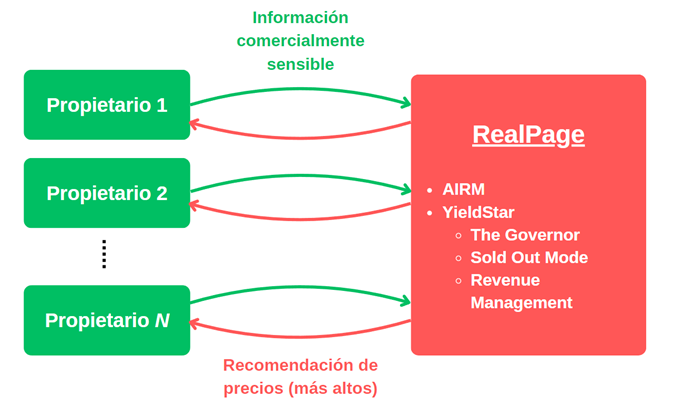 DOJ, RealPage, algoritmos, YieldStar, AIRM, mercado inmobiliario, abuso exclusorio, abuso explotativo, datos, hard floor, soft ceiling