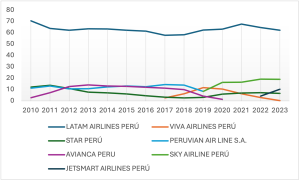 Mercado aéreo, aerolíneas, oligopolio, low cost, consumidores, Regulación, América Latina, empresa en crisis