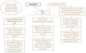 Empresas en stress financiero y fondos de inversión: dos casos de partes que representan desafíos en el control de fusiones chileno
