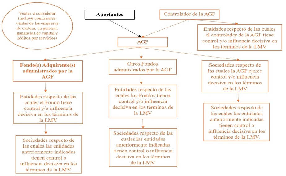 Empresas en stress financiero y fondos de inversión: dos casos de partes que representan desafíos en el control de fusiones chileno 