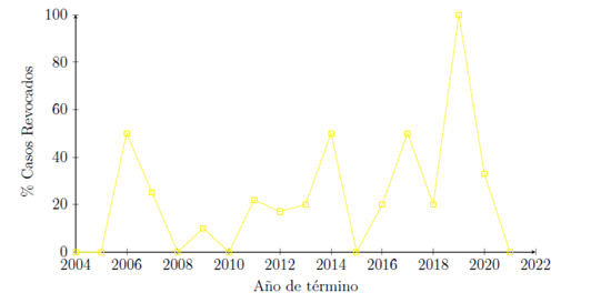 revocaciones sentencias corte suprema