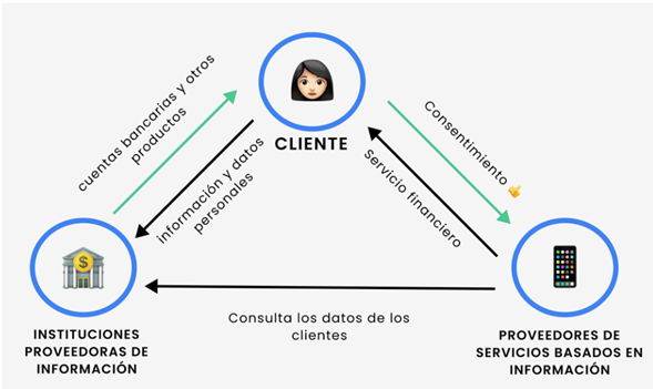 Esquema de agentes participantes en el SFA