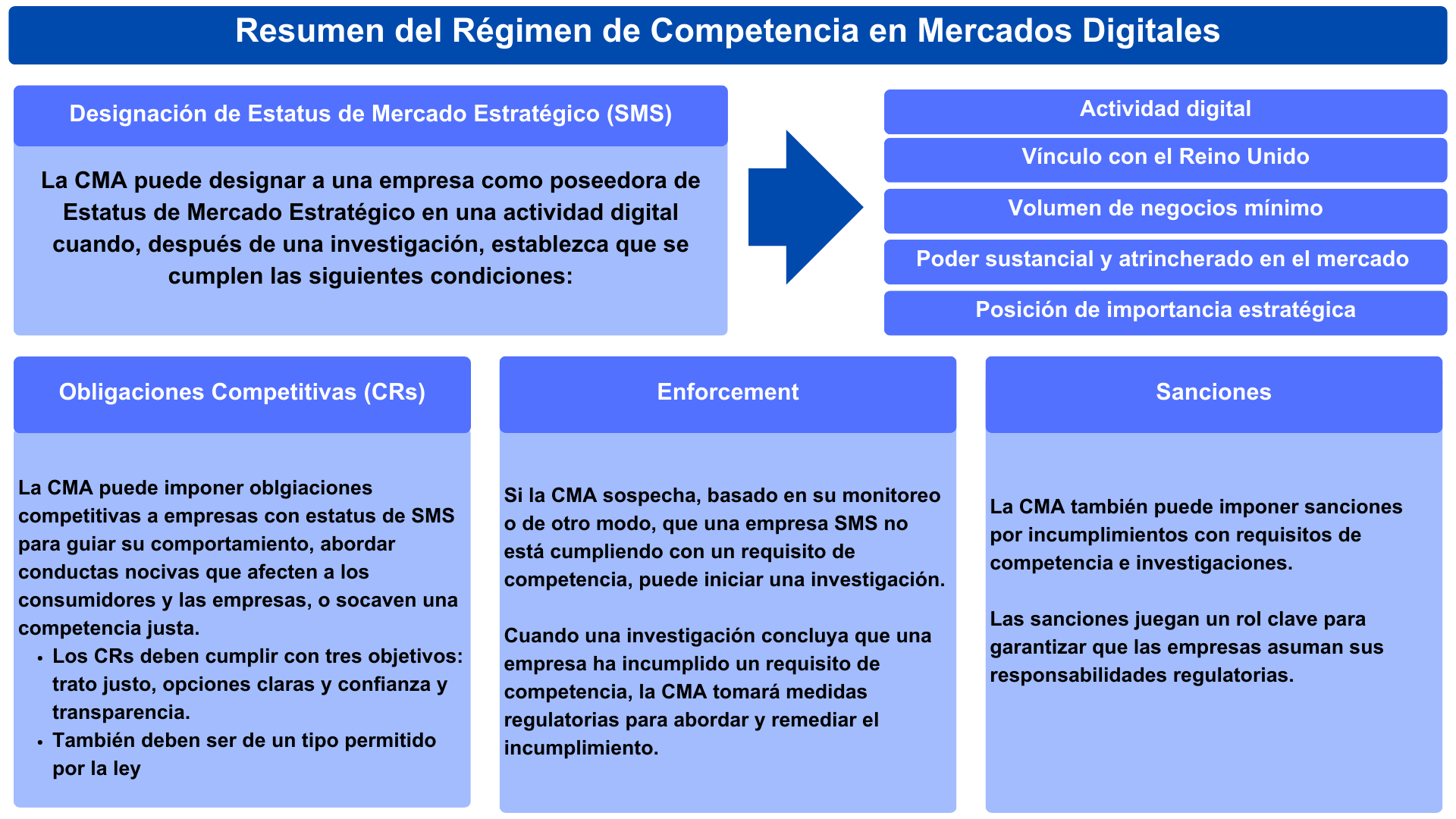 DMCCA, Digital Markets Act, Competition & Markets Authority, CMA Guidance, Regulación digital, Estatus de mercado estratégico, Conduct requirements, Pro-competition interventions, Ley de mercados digitales, Regulación ex ante, Competencia en mercados digitales, Transparencia en mercados digitales, Economía digital Reino Unido, Comparativa DMA y DMCCA, Multas antimonopolio, Regulación pro-competitiva, Obligaciones conductuales, Intervenciones estructurales, Mercados digitales Reino Unido, Derecho de la competencia.