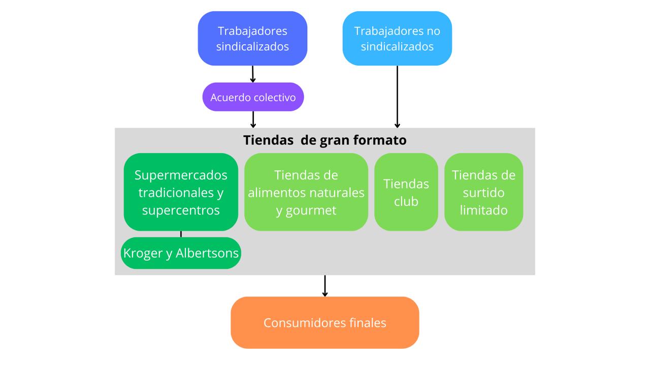 Bienestar del consumidor, Fusiones, Supermercados, EE.UU., Mercados laborales, HHI, FTC, Directrices