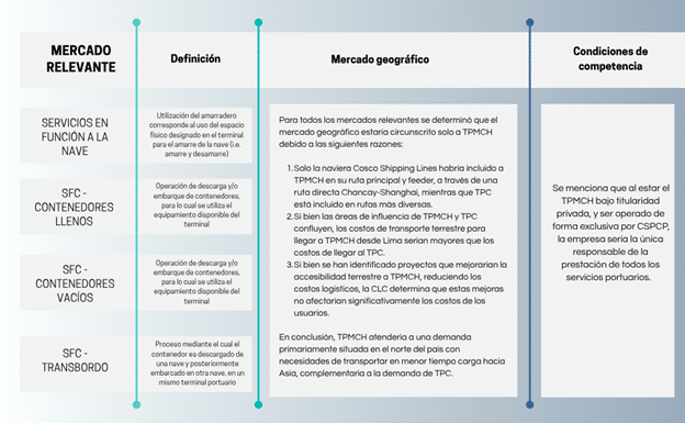  Informe del Indecopi, Puerto de Chancay, Indecopi, TPMCH, Terminal portuario multipropósito de Chanchay, Organismo Supervisor de la inversión en infraestructura de transporte de uso público, OSITRAN