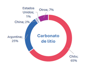 Gráfico carbonato de litio, elaboración propia.