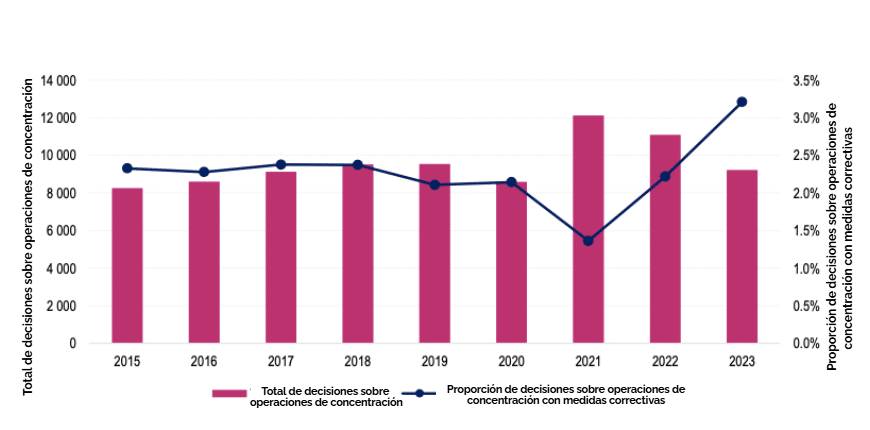 OCDE, tendencias globales, enforcement, presupuesto agencias, carteles, abuso de dominio, fusiones, delación compensada, estudios de mercado, CompStats