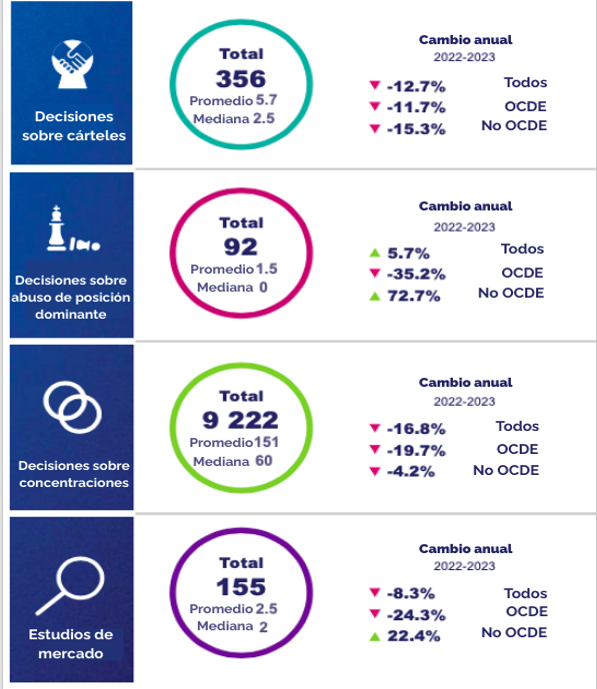 OCDE, tendencias globales, enforcement, presupuesto agencias, carteles, abuso de dominio, fusiones, delación compensada, estudios de mercado, CompStats