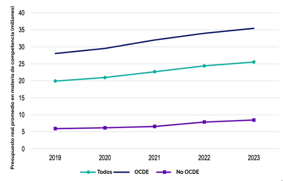 OCDE, tendencias globales, enforcement, presupuesto agencias, carteles, abuso de dominio, fusiones, delación compensada, estudios de mercado, CompStats