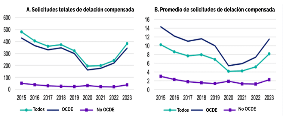 OCDE, tendencias globales, enforcement, presupuesto agencias, carteles, abuso de dominio, fusiones, delación compensada, estudios de mercado, CompStats