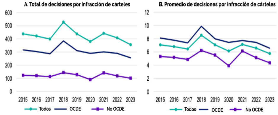 OCDE, tendencias globales, enforcement, presupuesto agencias, carteles, abuso de dominio, fusiones, delación compensada, estudios de mercado, CompStats