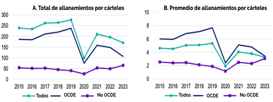 OCDE, tendencias globales, enforcement, presupuesto agencias, carteles, abuso de dominio, fusiones, delación compensada, estudios de mercado, CompStats