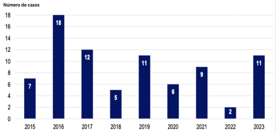 OCDE, tendencias globales, enforcement, presupuesto agencias, carteles, abuso de dominio, fusiones, delación compensada, estudios de mercado, CompStats