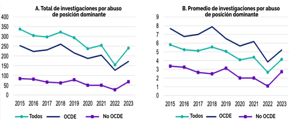 OCDE, tendencias globales, enforcement, presupuesto agencias, carteles, abuso de dominio, fusiones, delación compensada, estudios de mercado, CompStats