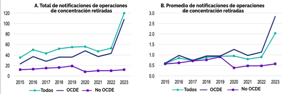 OCDE, tendencias globales, enforcement, presupuesto agencias, carteles, abuso de dominio, fusiones, delación compensada, estudios de mercado, CompStats