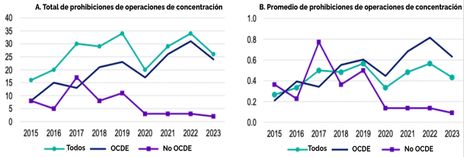OCDE, tendencias globales, enforcement, presupuesto agencias, carteles, abuso de dominio, fusiones, delación compensada, estudios de mercado, CompStats