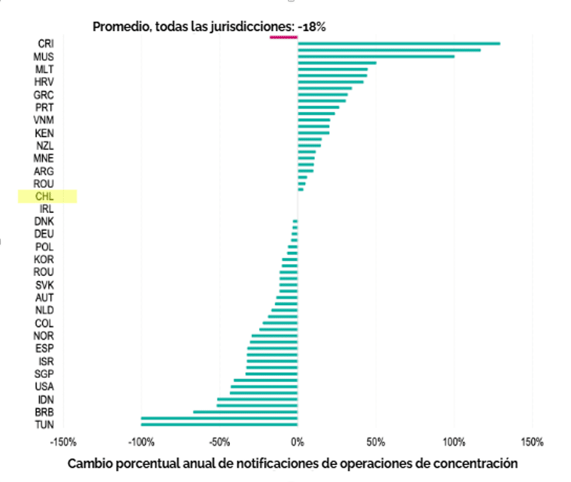 OCDE, tendencias globales, enforcement, presupuesto agencias, carteles, abuso de dominio, fusiones, delación compensada, estudios de mercado, CompStats