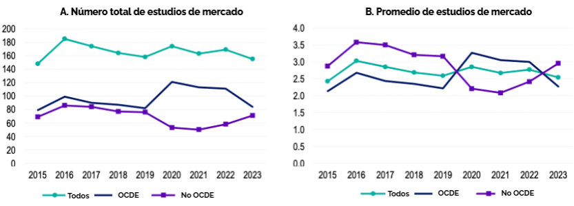 OCDE, tendencias globales, enforcement, presupuesto agencias, carteles, abuso de dominio, fusiones, delación compensada, estudios de mercado, CompStats