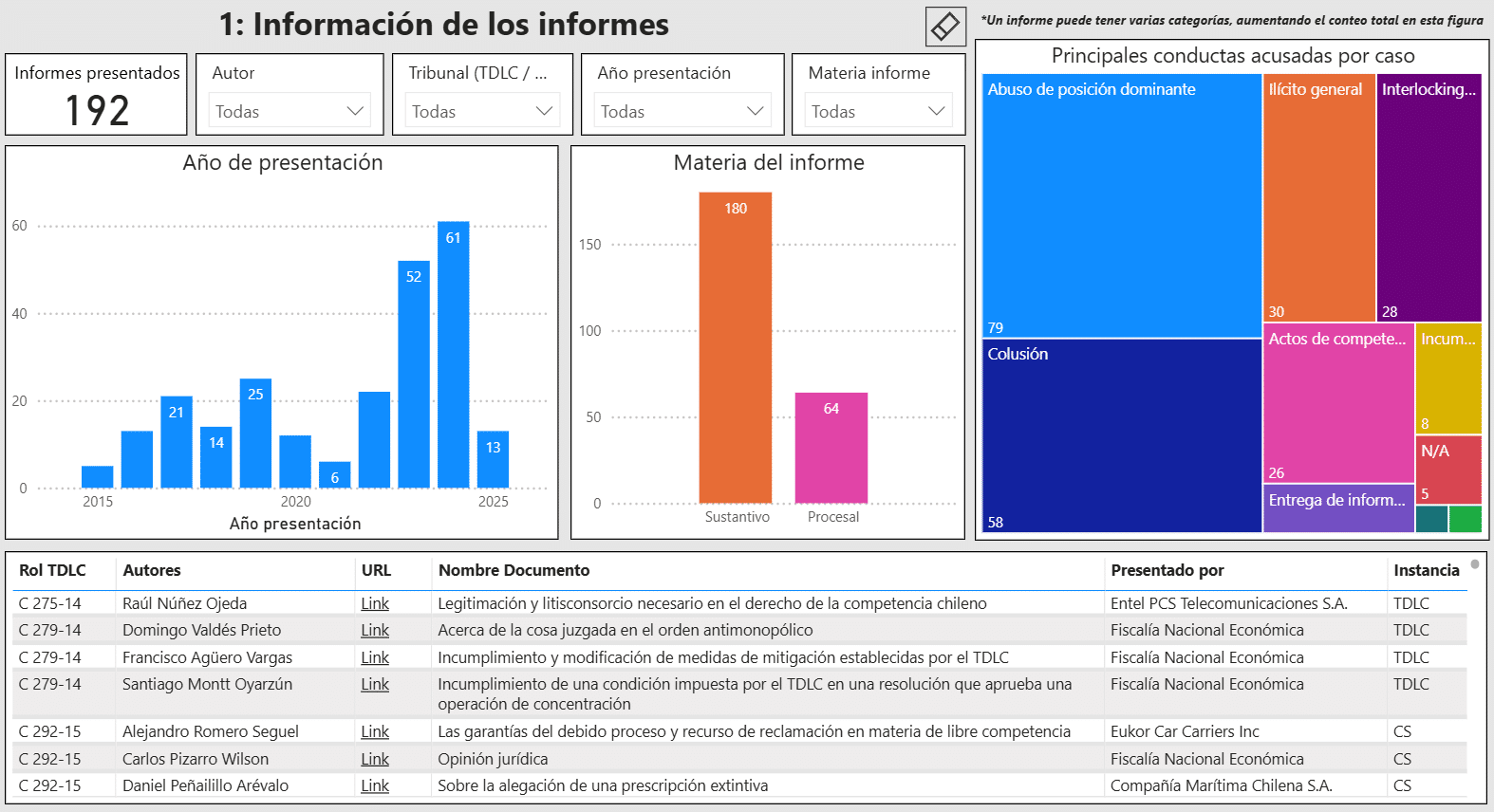Radiografía de Informes en Derecho – Chile